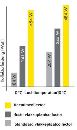 rendementen vacuümbuiscollector